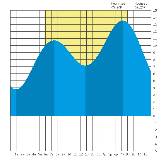 Taku Point tide chart for Sunday, August 31, 2025