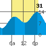 Taku Point tide chart for Sunday, August 31, 2025