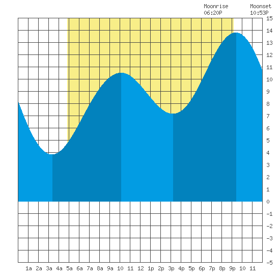 Taku Point tide chart for Sunday, August 3, 2025