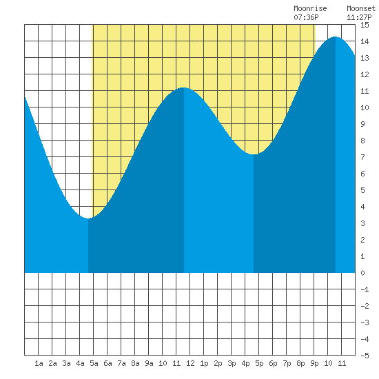 Taku Point tide chart for Monday, August 4, 2025