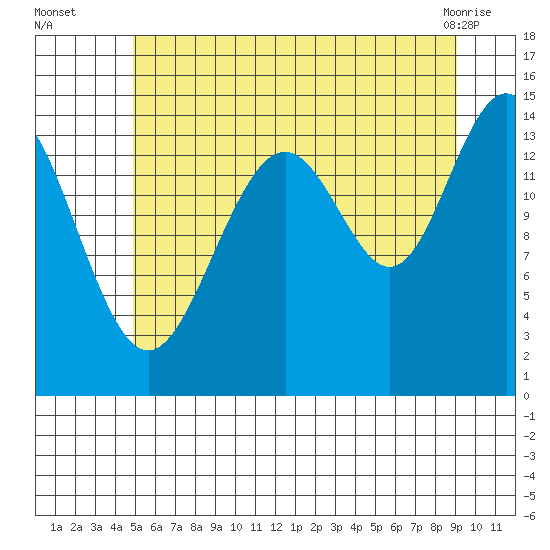 Taku Point tide chart for Tuesday, August 5, 2025