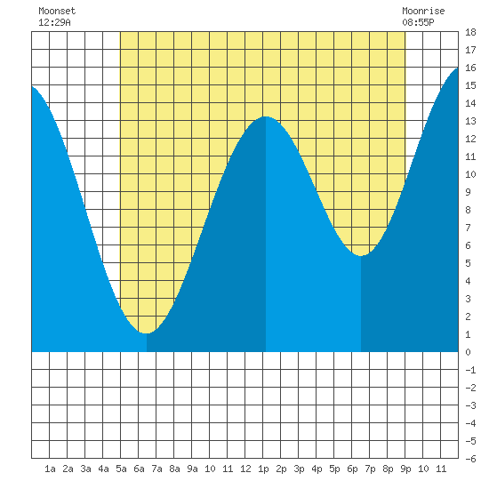 Taku Point tide chart for Wednesday, August 6, 2025