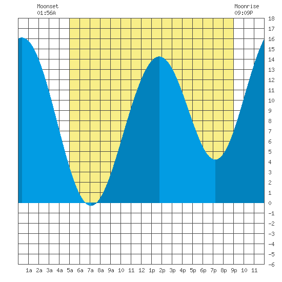 Taku Point tide chart for Thursday, August 7, 2025