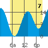 Taku Point tide chart for Thursday, August 7, 2025