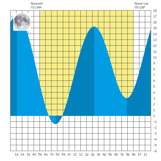 Taku Point tide chart for Friday, August 8, 2025