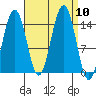 Taku Point tide chart for Wednesday, September 10, 2025