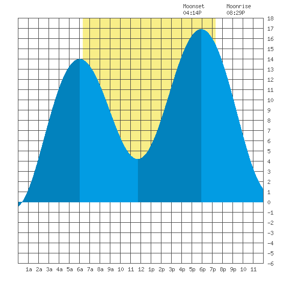 Taku Point tide chart for Saturday, September 13, 2025