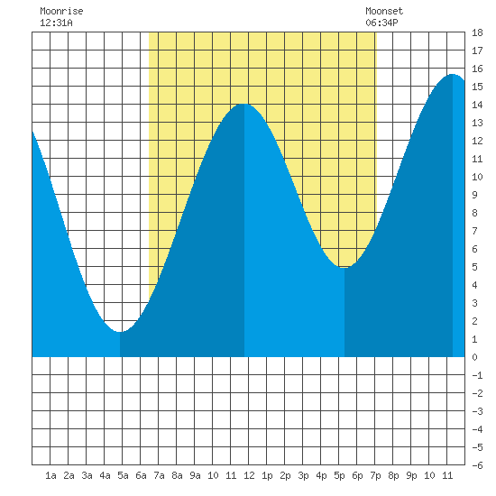 Taku Point tide chart for Wednesday, September 17, 2025