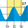 Taku Point tide chart for Wednesday, September 17, 2025