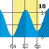 Taku Point tide chart for Thursday, September 18, 2025