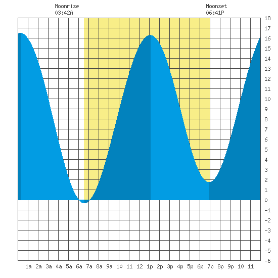 Taku Point tide chart for Friday, September 19, 2025