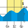 Taku Point tide chart for Monday, September 1, 2025