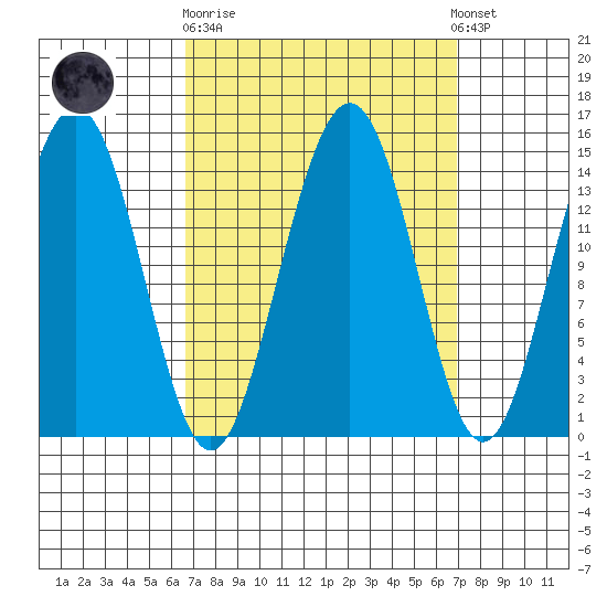 Taku Point tide chart for Sunday, September 21, 2025