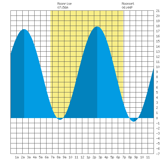 Taku Point tide chart for Monday, September 22, 2025