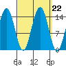 Taku Point tide chart for Monday, September 22, 2025