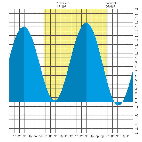 Taku Point tide chart for Tuesday, September 23, 2025
