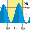 Taku Point tide chart for Tuesday, September 23, 2025