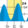Taku Point tide chart for Wednesday, September 24, 2025