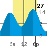 Taku Point tide chart for Saturday, September 27, 2025