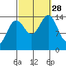 Taku Point tide chart for Sunday, September 28, 2025