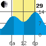 Taku Point tide chart for Monday, September 29, 2025