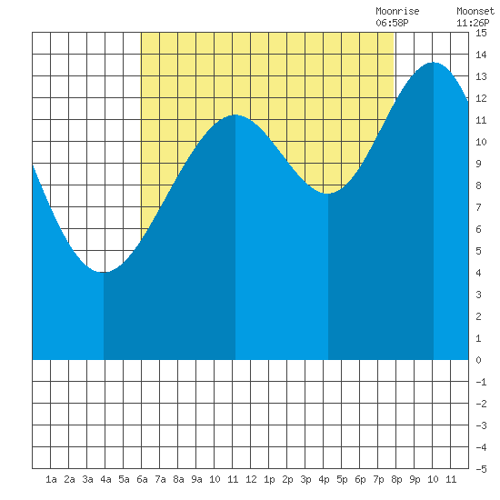 Taku Point tide chart for Tuesday, September 2, 2025