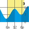 Taku Point tide chart for Wednesday, September 3, 2025