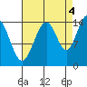 Taku Point tide chart for Thursday, September 4, 2025