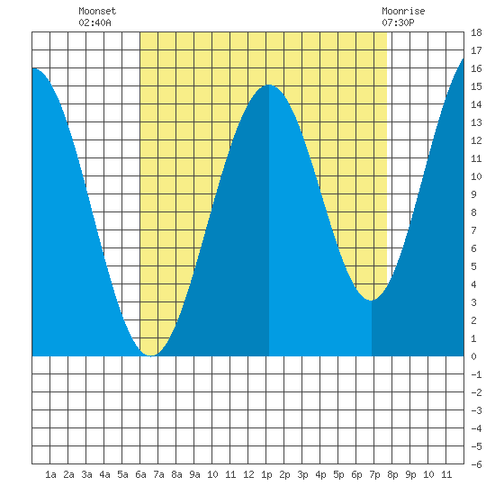 Taku Point tide chart for Friday, September 5, 2025