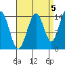 Taku Point tide chart for Friday, September 5, 2025