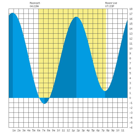 Taku Point tide chart for Saturday, September 6, 2025