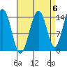 Taku Point tide chart for Saturday, September 6, 2025