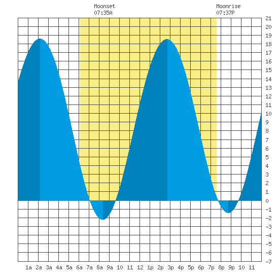 Taku Point tide chart for Monday, September 8, 2025