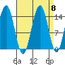 Taku Point tide chart for Monday, September 8, 2025