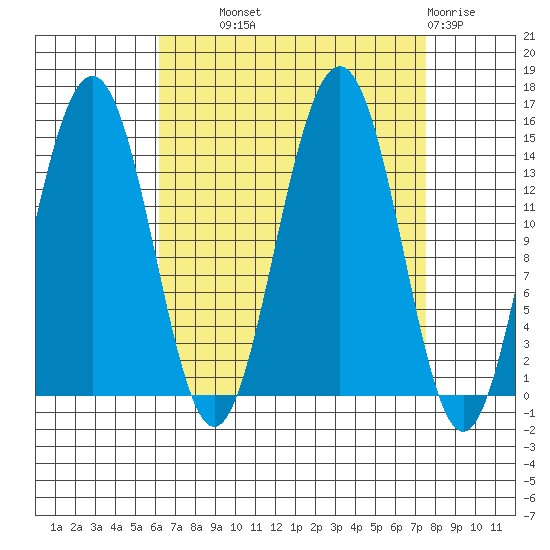 Taku Point tide chart for Tuesday, September 9, 2025