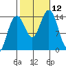 Taku Point tide chart for Sunday, October 12, 2025