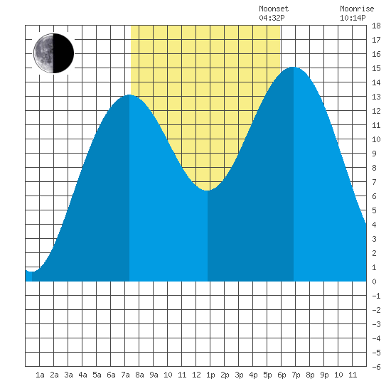 Taku Point tide chart for Monday, October 13, 2025