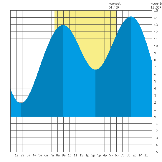Taku Point tide chart for Tuesday, October 14, 2025