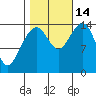 Taku Point tide chart for Tuesday, October 14, 2025