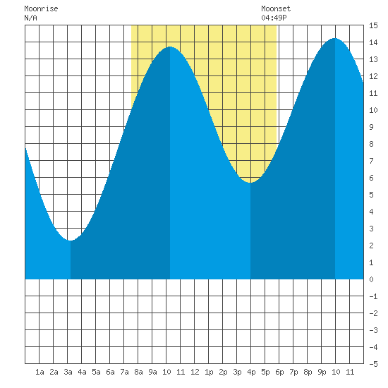 Taku Point tide chart for Wednesday, October 15, 2025
