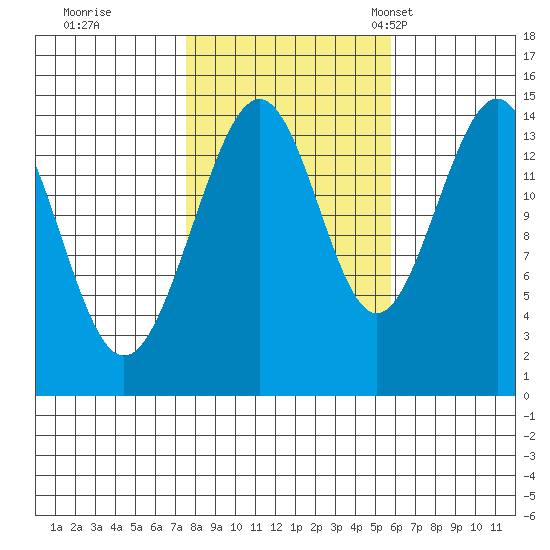Taku Point tide chart for Thursday, October 16, 2025