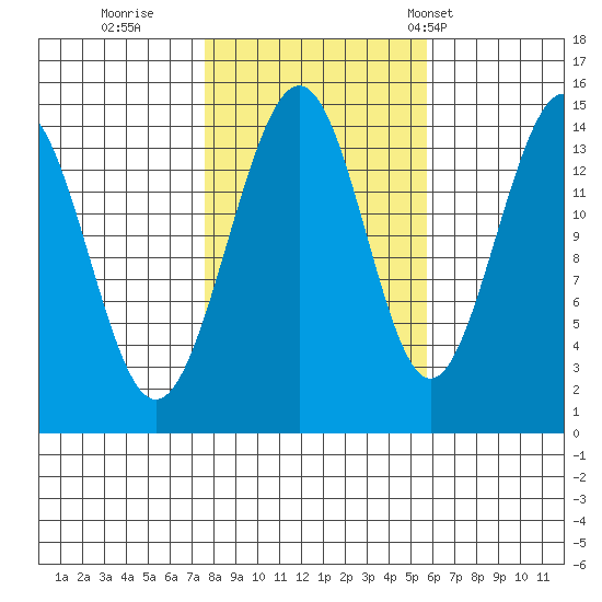 Taku Point tide chart for Friday, October 17, 2025