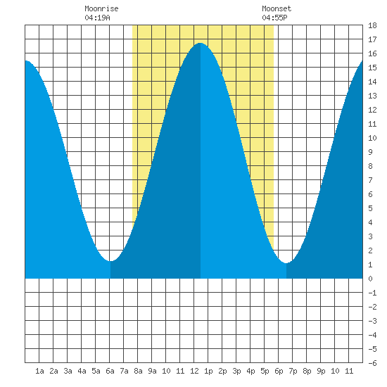 Taku Point tide chart for Saturday, October 18, 2025