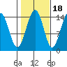 Taku Point tide chart for Saturday, October 18, 2025