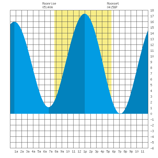 Taku Point tide chart for Sunday, October 19, 2025