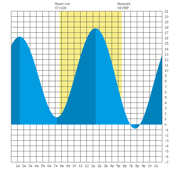 Taku Point tide chart for Monday, October 20, 2025