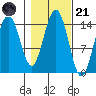 Taku Point tide chart for Tuesday, October 21, 2025