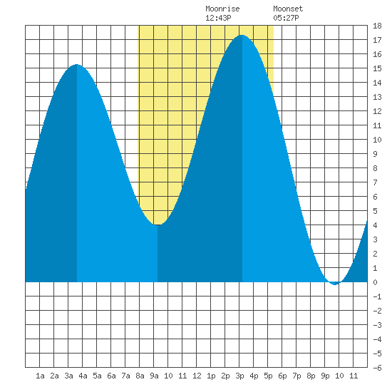 Taku Point tide chart for Friday, October 24, 2025