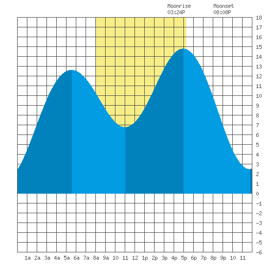 Taku Point tide chart for Monday, October 27, 2025