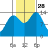 Taku Point tide chart for Tuesday, October 28, 2025
